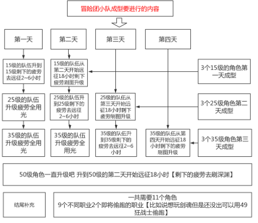 DNF手游狂战士冒险团远征小队怎样搭配好？