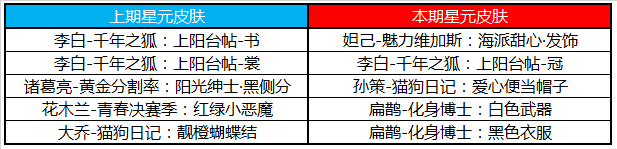 王者荣耀8.18商城更新了什么？