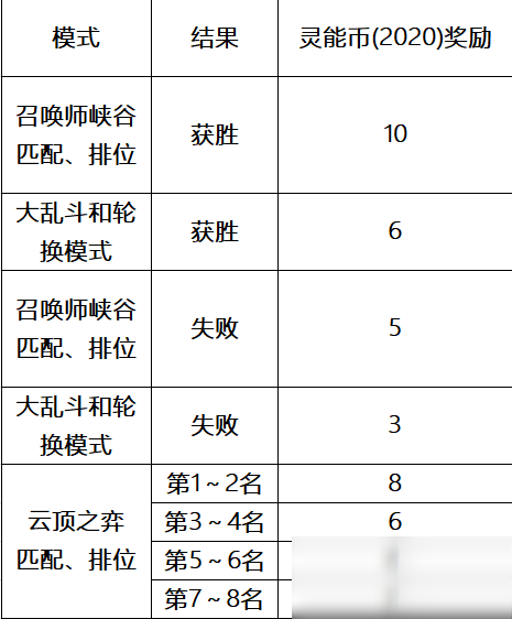 LOL灵能特工通行证有什么办法快速升级？