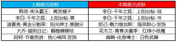 王者荣耀11月最新夺宝奖池更新了什么？