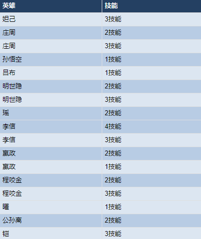 王者荣耀11月10号更新了什么内容？