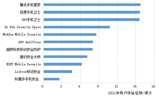 手机安全软件十大排名