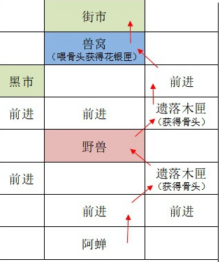 《如鸢》广陵据点重建路线一览